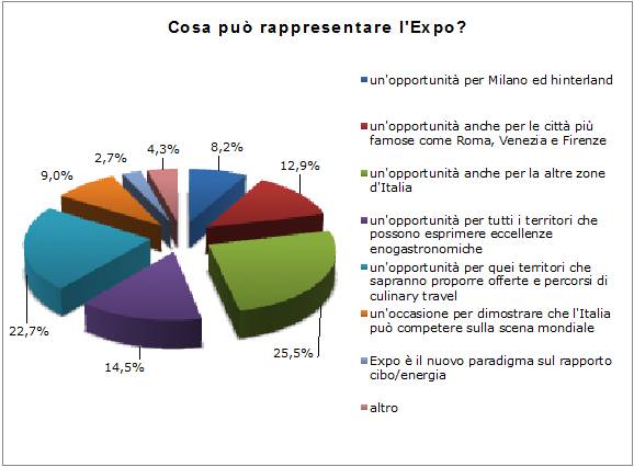Cosa può rappresentare EXPO